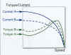 Figure 3 - Torque-Current Speed Curves.jpg (45216 bytes)